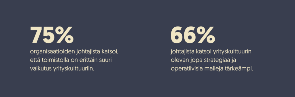 75% yritysjohtajista katsoo, että toimistolla on erittäin suuri vaikutus yrityskulttuuriin.