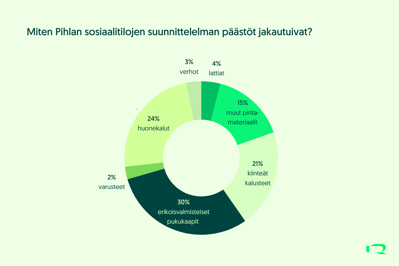 sisustuksen hiilipäästölaskelma